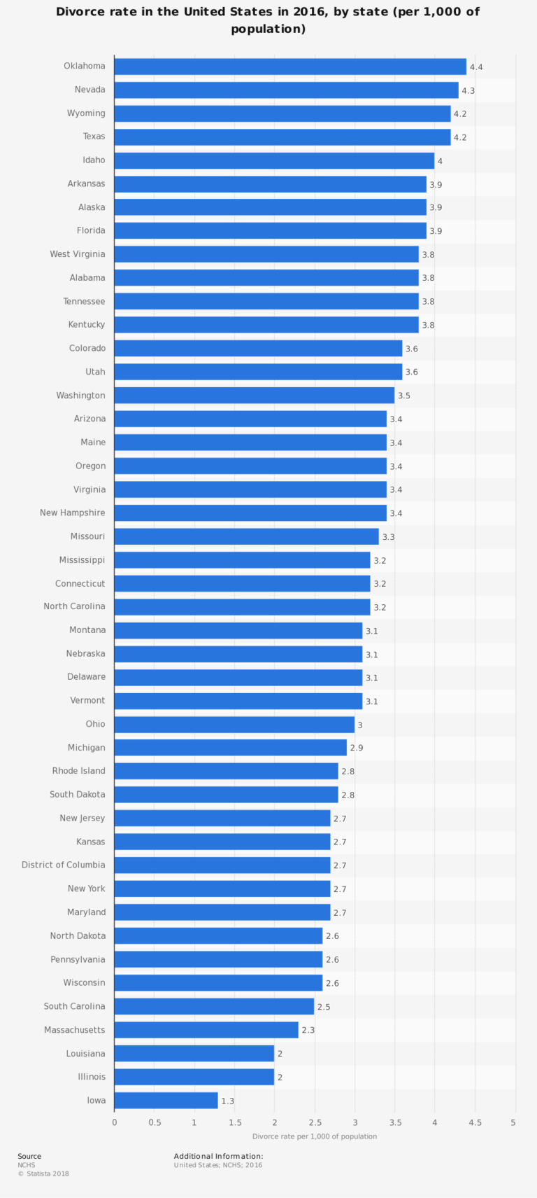 Divorce Rate By State