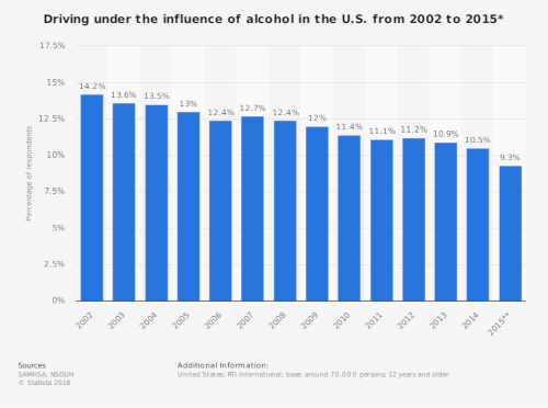 Nevada DUI Chart