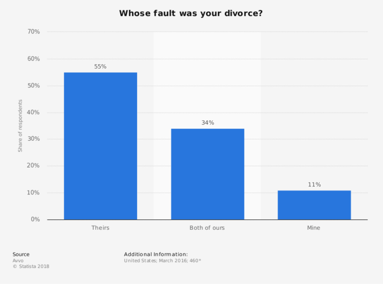 Survey on blame for divorce among americans