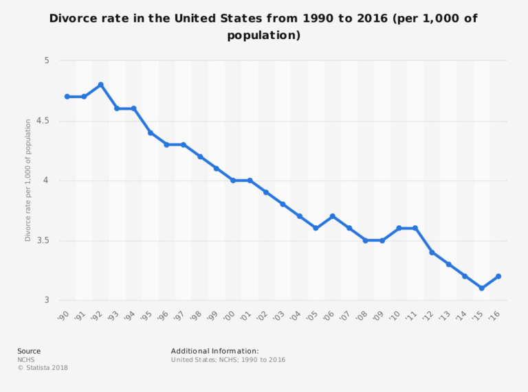 US Divorce Rate